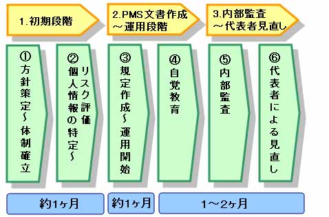 プライバシーマーク取得までのタイムスケジュール図1