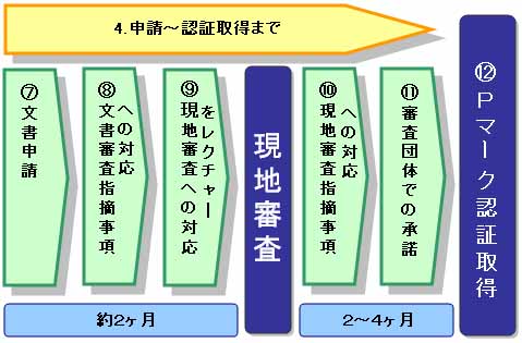 プライバシーマーク取得までのタイムスケジュール図2