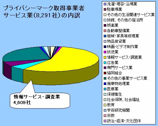 プライバシーマーク認定事業者の事業者別（サービス業）内訳チャート2010/5/14 更新