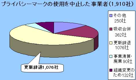 プライバシーマーク使用中止事業者　内訳チャート2010/5/14 更新
